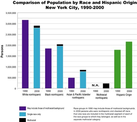 hispanic population of new york|nyc black population percentage.